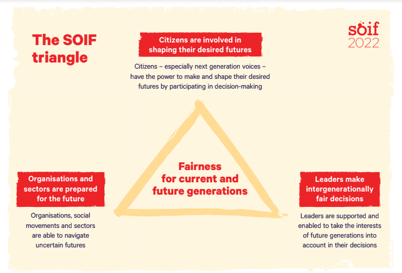 The SOIF triangle. Intergenerational fairness needs to work at the level of cictzens, organisations, and leaders.  