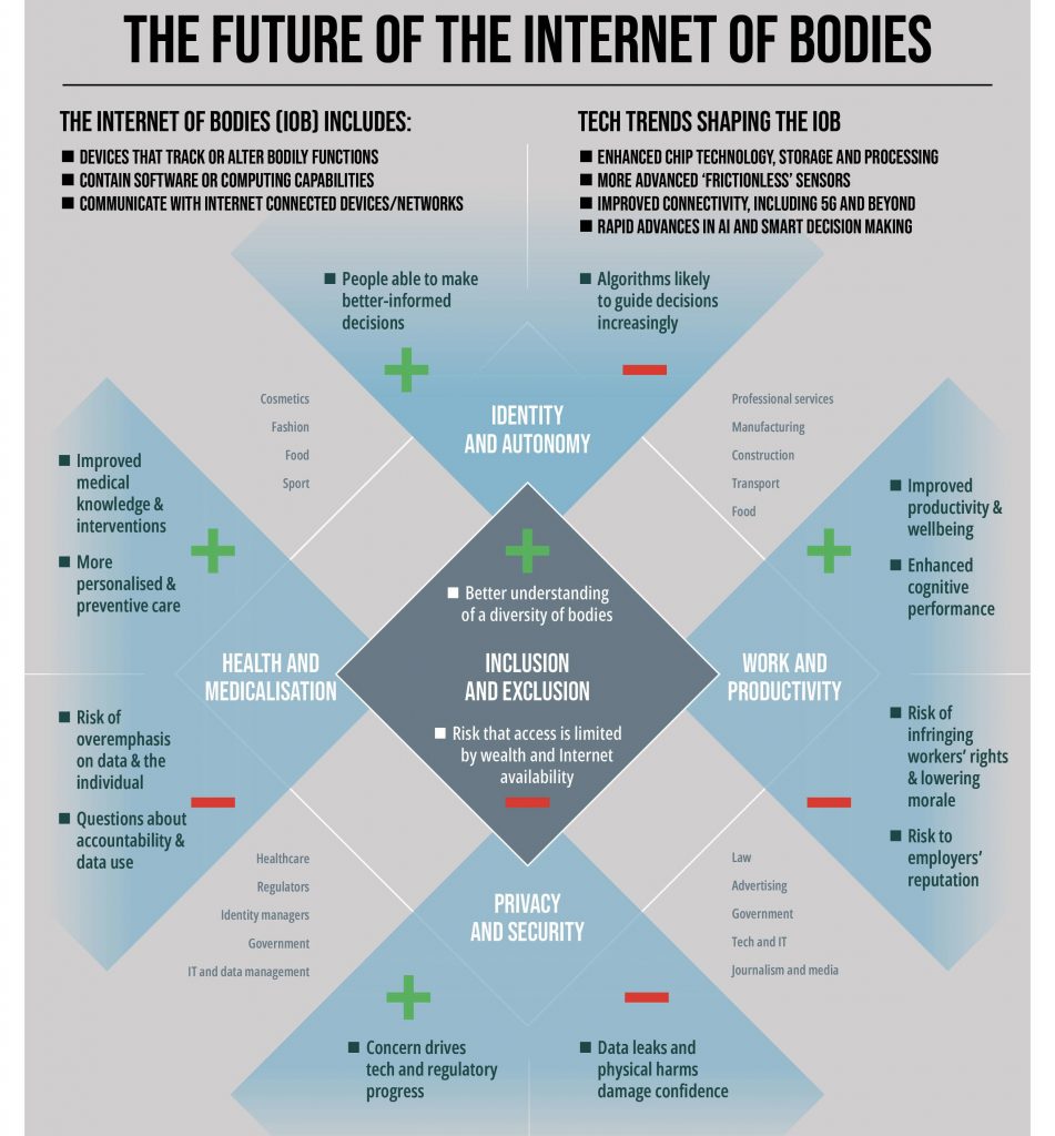 Infographic of the internet of bodies and its impact on the insurance sector. A visual representation of the article content.