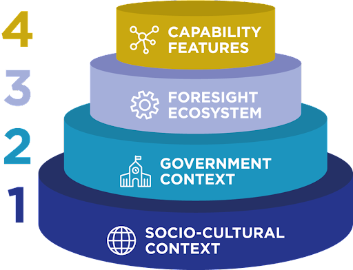 Foresight Ecosystem